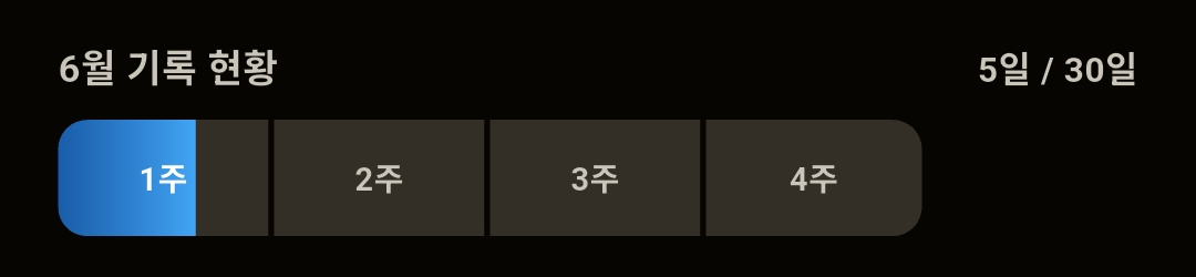 6월 기록 현황 게이지. 1주부터 4주까지 네 칸이고 1주 칸이 일부 채워져 있다