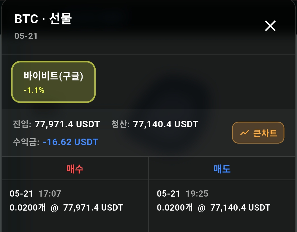 BTC 선물 상세 팝업. 진입과 청산 가격, 수익금, 매수 매도 기록과 큰차트 버튼
