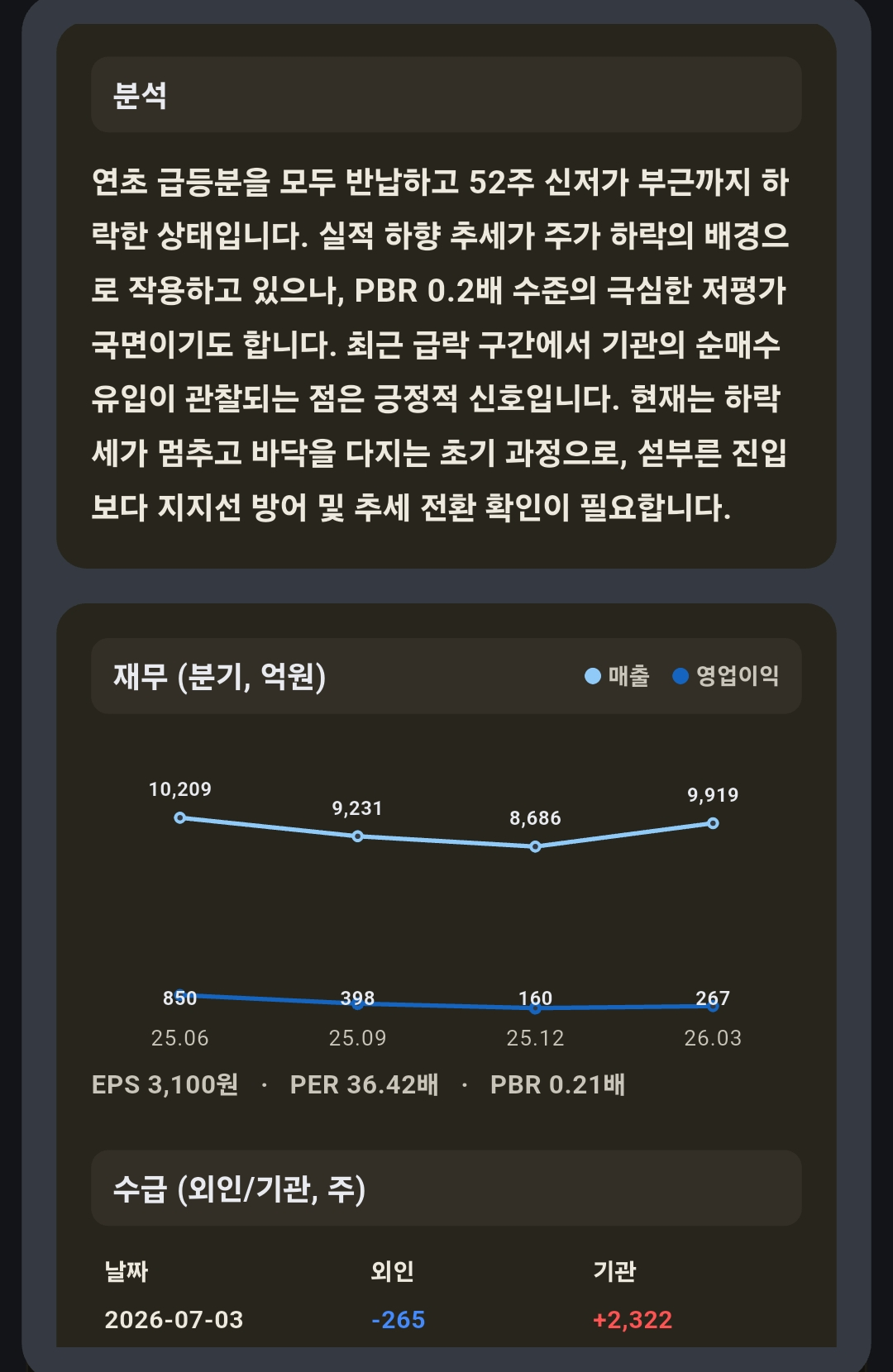 뽑은 종목 카드의 설명. 종목 현황 설명, 분기 매출·영업이익 그래프, 외인·기관 수급