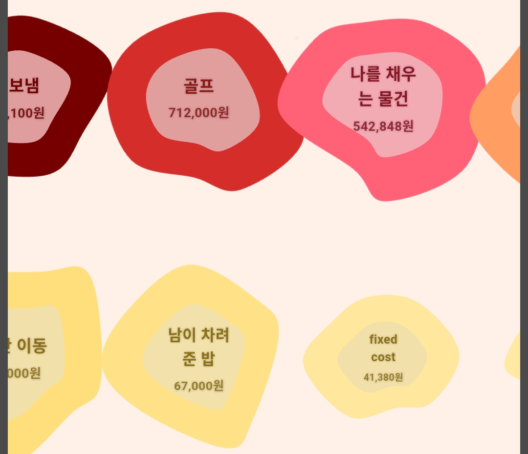 금액순 정렬을 누른 모습. 블롭들이 금액 크기 순서대로 줄을 서 있다